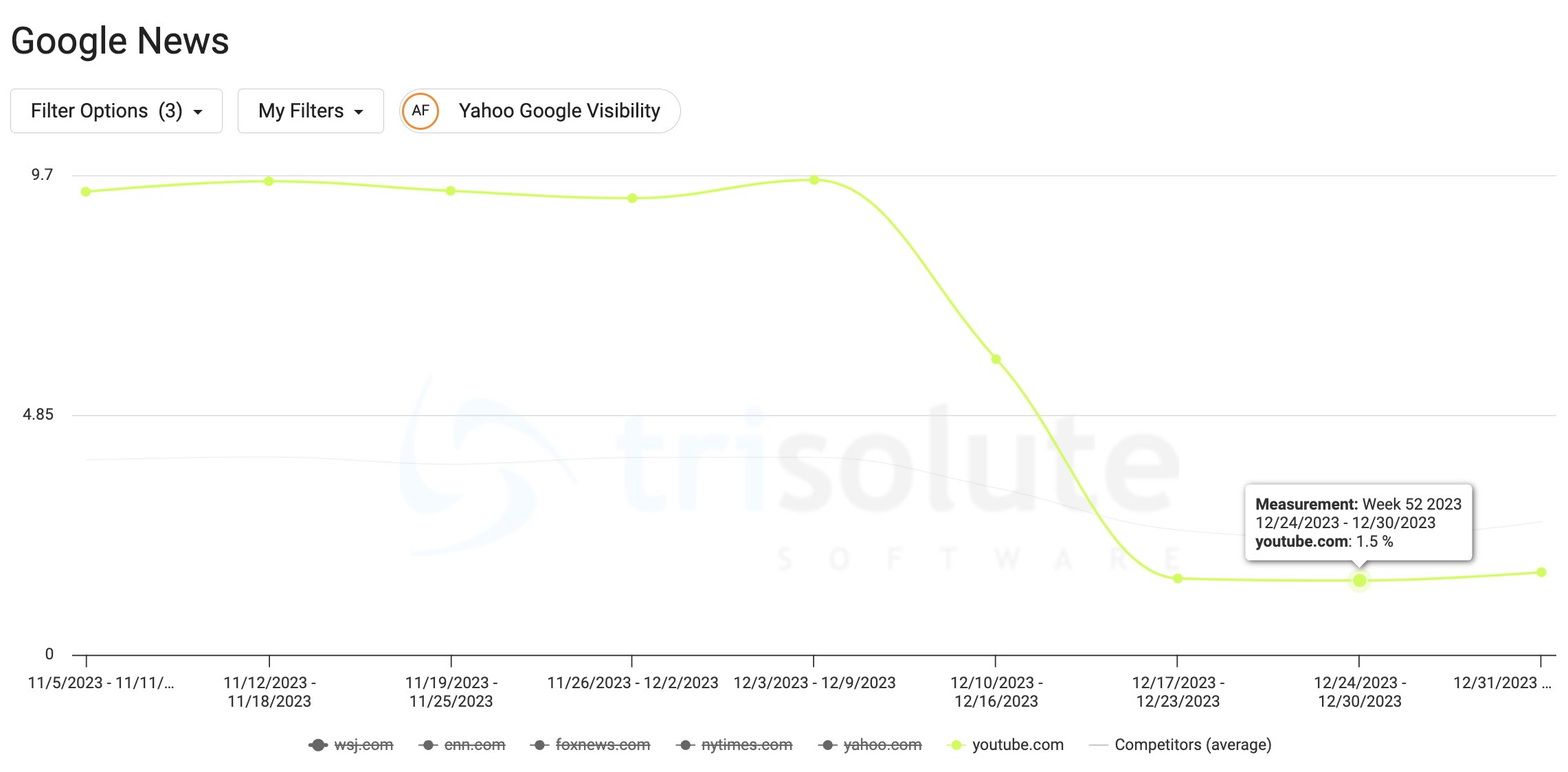 Youtube drop in google news visibility