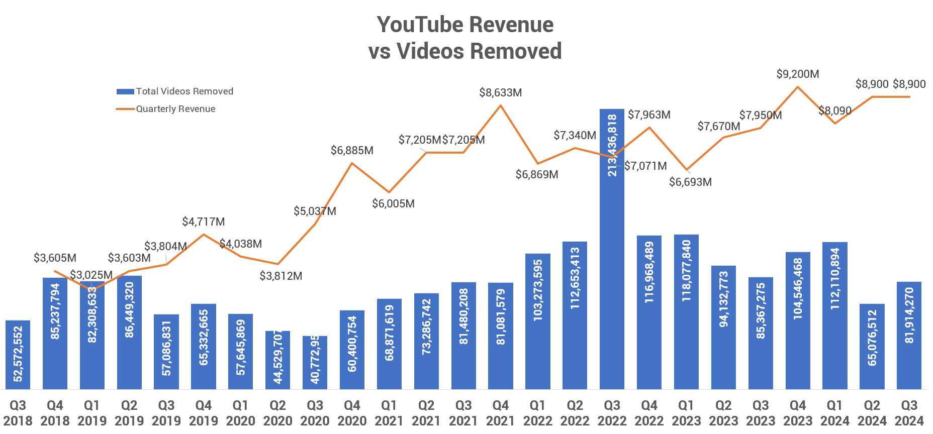Youtube revenue vs Videos removed through Q3 2024