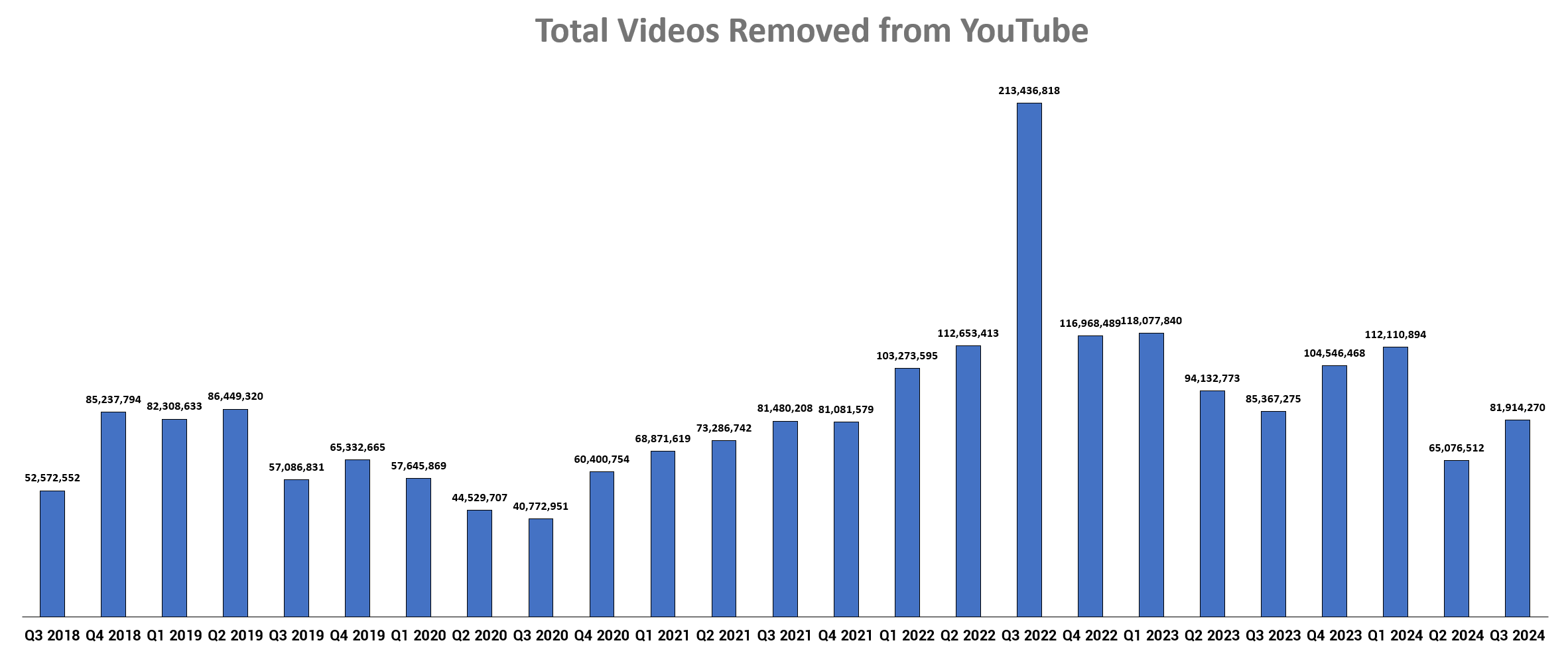 Youtube Videos removed through Q3 2024